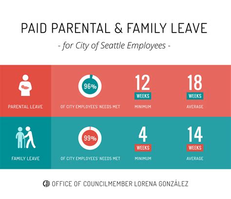 king county paid parental leave policy